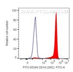 CD14 Antibody in Flow Cytometry (Flow)