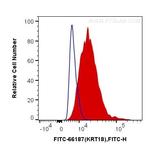 Cytokeratin 18 Antibody in Flow Cytometry (Flow)