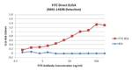 FITC Antibody in ELISA (ELISA)