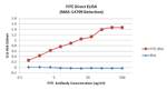 FITC Antibody in ELISA (ELISA)