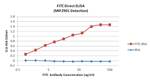 FITC Antibody in ELISA (ELISA)
