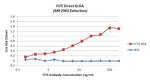 FITC Antibody in ELISA (ELISA)