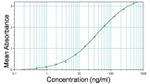 DYKDDDDK Tag Antibody in ELISA (ELISA)