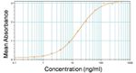 DYKDDDDK Tag Antibody in ELISA (ELISA)