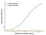 FSHB Antibody in ELISA (ELISA)