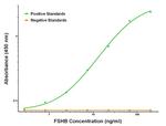 FSHB Antibody in ELISA (ELISA)