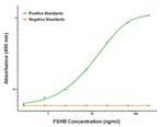 FSHB Antibody in ELISA (ELISA)