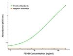 FSHB Antibody in ELISA (ELISA)