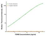 FSHB Antibody in Luminex (LUM)