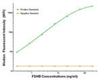 FSHB Antibody in Luminex (LUM)