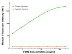 FSHB Antibody in Luminex (LUM)