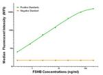 FSHB Antibody in Luminex (LUM)