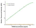 FSHB Antibody in Luminex (LUM)