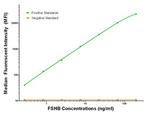 FSHB Antibody in Luminex (LUM)