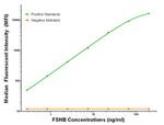 FSHB Antibody in Luminex (LUM)