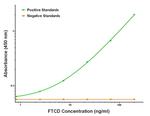 FTCD Antibody in ELISA (ELISA)