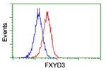 FXYD3 Antibody in Flow Cytometry (Flow)