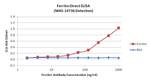 Ferritin Antibody in ELISA (ELISA)