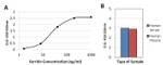 Ferritin Antibody in ELISA (ELISA)