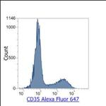 CD35 Antibody in Flow Cytometry (Flow)