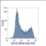 CD137 Antibody in Flow Cytometry (Flow)