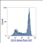 CD14 Antibody in Flow Cytometry (Flow)