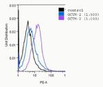 PODXL Antibody in Flow Cytometry (Flow)