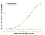 GBA3 Antibody in ELISA (ELISA)