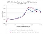 PeproGMP® Human FGF-basic (FGF-2/bFGF) Protein in Functional Assay (Functional)