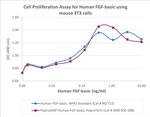 PeproGMP® Human FGF-basic (FGF-2/bFGF) Protein in Functional Assay (FN)
