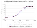 PeproGMP® Human IL-2 Protein in Functional Assay (FN)