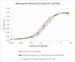 PeproGMP® Human IL-3 Protein in Functional Assay (Functional)