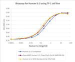 PeproGMP® Human IL-3 Protein in Functional Assay (FN)