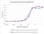 PeproGMP® Human IL-6 Protein in Functional Assay (FN)