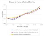 PeproGMP® Human IL-7 Protein in Functional Assay (FN)