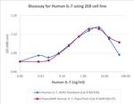 PeproGMP® Human IL-7 Protein in Functional Assay (FN)