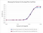 PeproGMP® Human IL-15 Protein in Functional Assay (Functional)