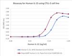 PeproGMP® Human IL-15 Protein in Functional Assay (Functional)