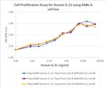 PeproGMP® Human IL-21 Protein in Functional Assay (FN)