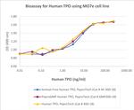 PeproGMP® Human TPO (Thrombopoietin) Protein in Functional Assay (FN)