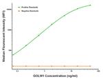 GOLM1 Antibody in Luminex (LUM)