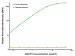 GOLM1 Antibody in Luminex (LUM)