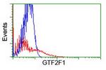 GTF2F1 Antibody in Flow Cytometry (Flow)