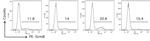 Granzyme B Antibody in Flow Cytometry (Flow)