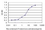 ACADVL Antibody in ELISA (ELISA)