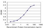 APOA2 Antibody in ELISA (ELISA)