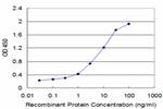 FAS Antibody in ELISA (ELISA)