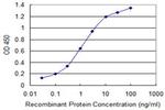 ATP2A1 Antibody in ELISA (ELISA)