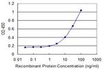 AXL Antibody in ELISA (ELISA)