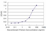 BMP5 Antibody in ELISA (ELISA)